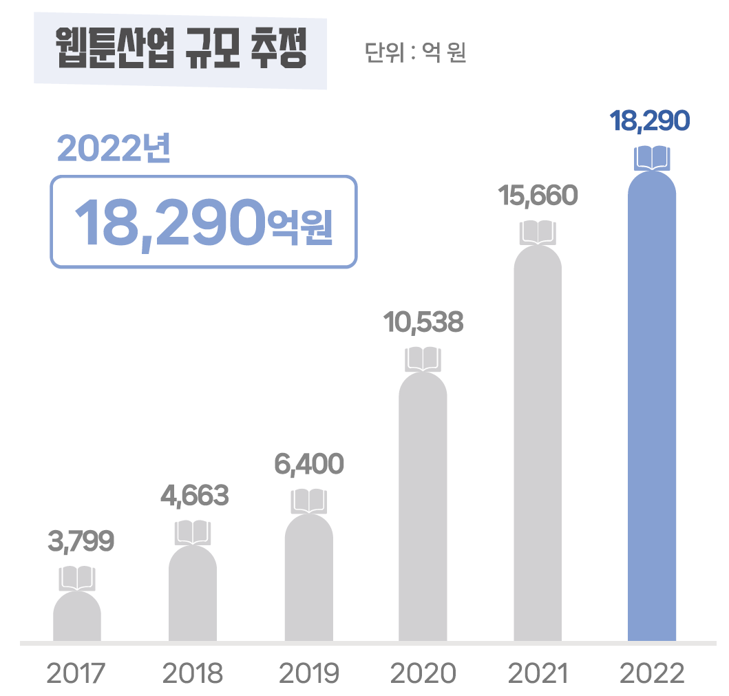 ’22년 웹툰 산업 매출액 역대 최대, 1조 8,290억 원